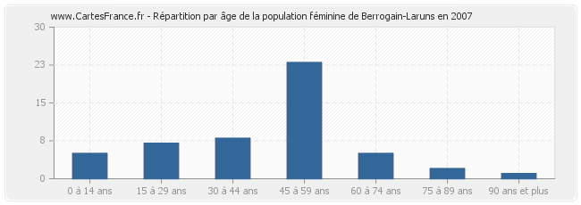 Répartition par âge de la population féminine de Berrogain-Laruns en 2007