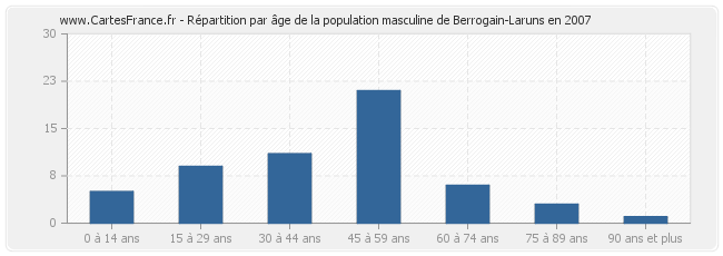 Répartition par âge de la population masculine de Berrogain-Laruns en 2007