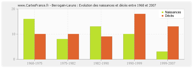 Berrogain-Laruns : Evolution des naissances et décès entre 1968 et 2007