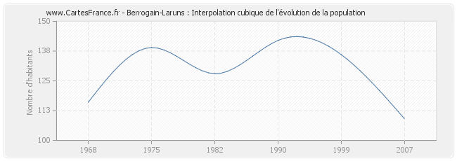 Berrogain-Laruns : Interpolation cubique de l'évolution de la population