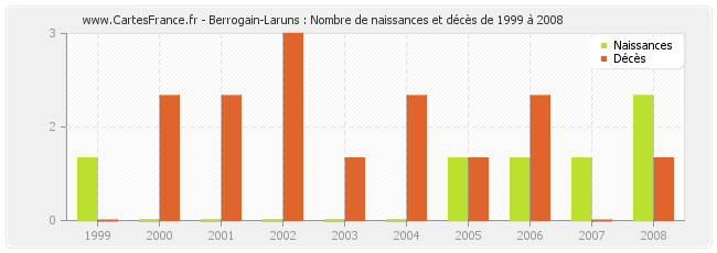 Berrogain-Laruns : Nombre de naissances et décès de 1999 à 2008