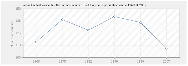 Population Berrogain-Laruns