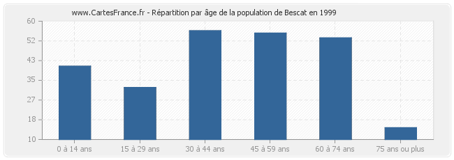 Répartition par âge de la population de Bescat en 1999