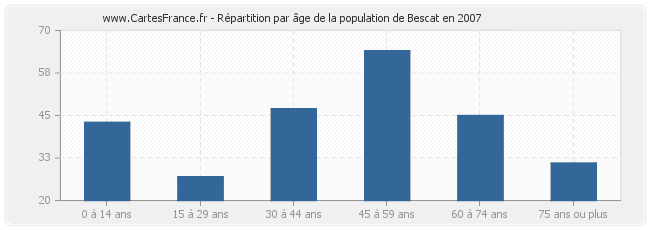 Répartition par âge de la population de Bescat en 2007