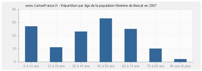 Répartition par âge de la population féminine de Bescat en 2007