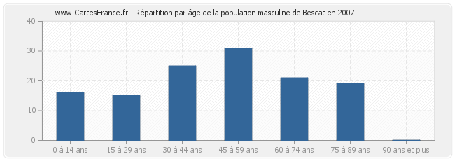 Répartition par âge de la population masculine de Bescat en 2007
