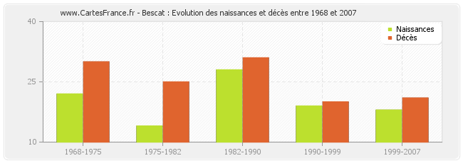 Bescat : Evolution des naissances et décès entre 1968 et 2007