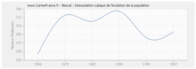 Bescat : Interpolation cubique de l'évolution de la population
