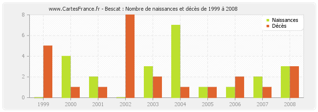 Bescat : Nombre de naissances et décès de 1999 à 2008