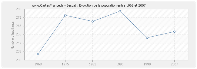 Population Bescat