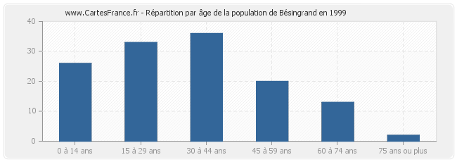 Répartition par âge de la population de Bésingrand en 1999