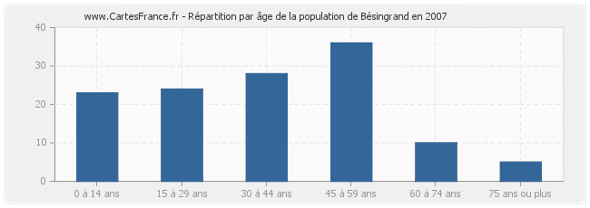 Répartition par âge de la population de Bésingrand en 2007
