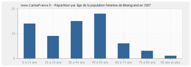 Répartition par âge de la population féminine de Bésingrand en 2007