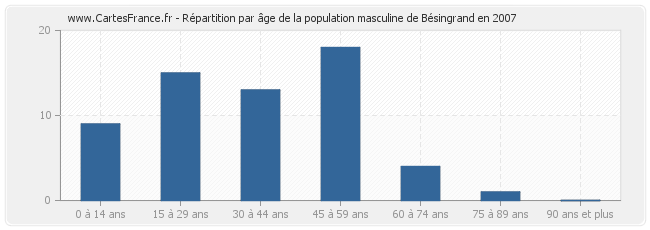 Répartition par âge de la population masculine de Bésingrand en 2007