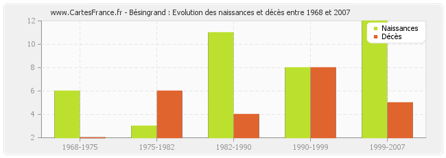 Bésingrand : Evolution des naissances et décès entre 1968 et 2007