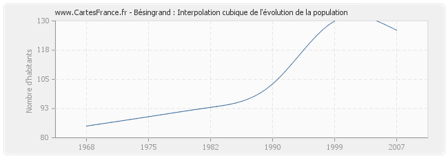 Bésingrand : Interpolation cubique de l'évolution de la population