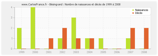 Bésingrand : Nombre de naissances et décès de 1999 à 2008
