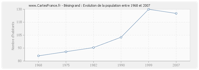 Population Bésingrand