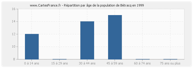Répartition par âge de la population de Bétracq en 1999