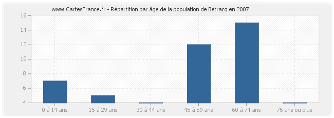 Répartition par âge de la population de Bétracq en 2007