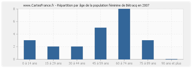 Répartition par âge de la population féminine de Bétracq en 2007