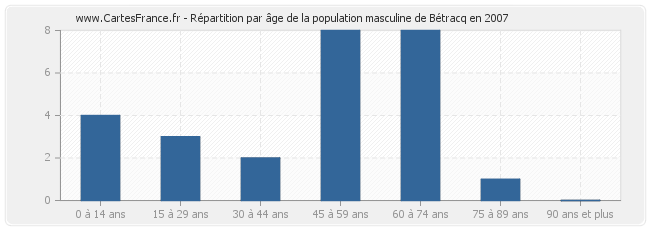 Répartition par âge de la population masculine de Bétracq en 2007