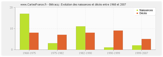 Bétracq : Evolution des naissances et décès entre 1968 et 2007