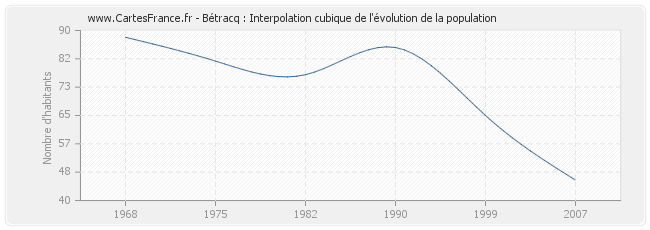 Bétracq : Interpolation cubique de l'évolution de la population