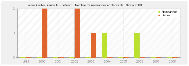 Bétracq : Nombre de naissances et décès de 1999 à 2008