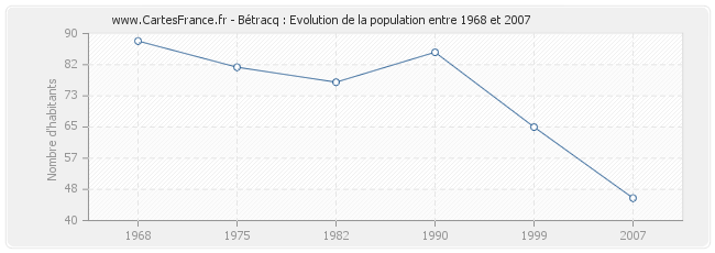 Population Bétracq