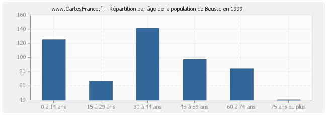 Répartition par âge de la population de Beuste en 1999