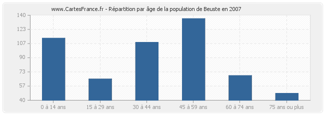 Répartition par âge de la population de Beuste en 2007