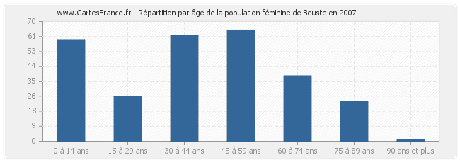 Répartition par âge de la population féminine de Beuste en 2007
