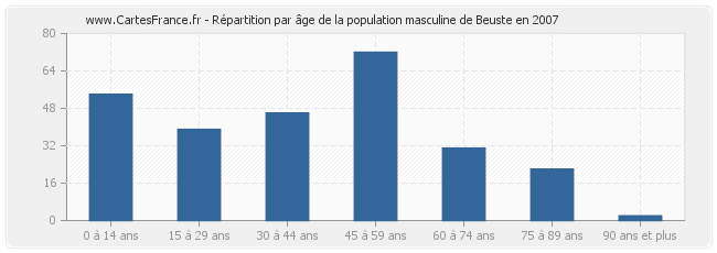 Répartition par âge de la population masculine de Beuste en 2007