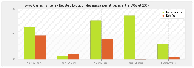 Beuste : Evolution des naissances et décès entre 1968 et 2007