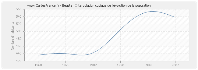 Beuste : Interpolation cubique de l'évolution de la population