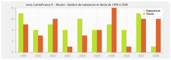 Beuste : Nombre de naissances et décès de 1999 à 2008