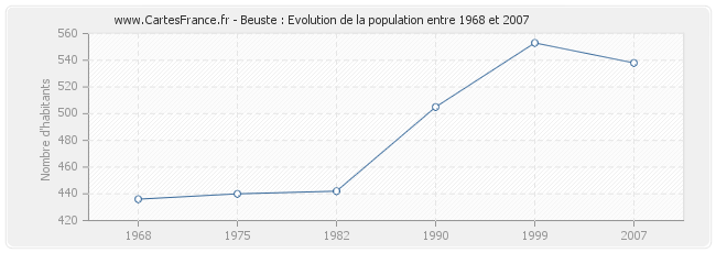 Population Beuste