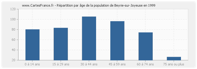 Répartition par âge de la population de Beyrie-sur-Joyeuse en 1999