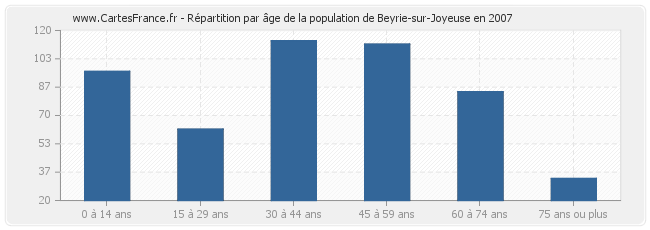 Répartition par âge de la population de Beyrie-sur-Joyeuse en 2007