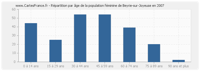 Répartition par âge de la population féminine de Beyrie-sur-Joyeuse en 2007