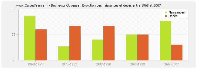 Beyrie-sur-Joyeuse : Evolution des naissances et décès entre 1968 et 2007