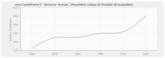 Beyrie-sur-Joyeuse : Interpolation cubique de l'évolution de la population