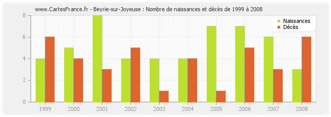 Beyrie-sur-Joyeuse : Nombre de naissances et décès de 1999 à 2008