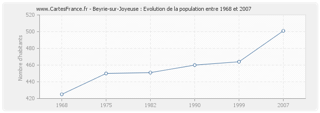 Population Beyrie-sur-Joyeuse