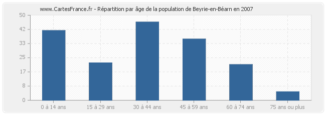 Répartition par âge de la population de Beyrie-en-Béarn en 2007