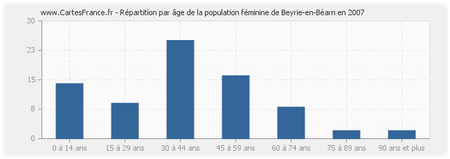 Répartition par âge de la population féminine de Beyrie-en-Béarn en 2007