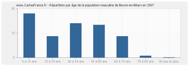 Répartition par âge de la population masculine de Beyrie-en-Béarn en 2007