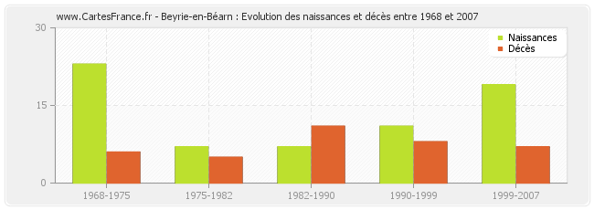Beyrie-en-Béarn : Evolution des naissances et décès entre 1968 et 2007