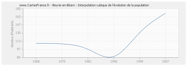 Beyrie-en-Béarn : Interpolation cubique de l'évolution de la population